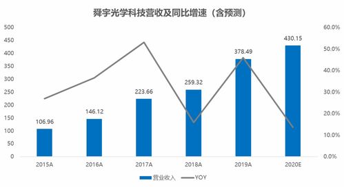 业绩快报 舜宇光学科技2019年全年营收达378.49亿元,手机产品收入占比高达86.6